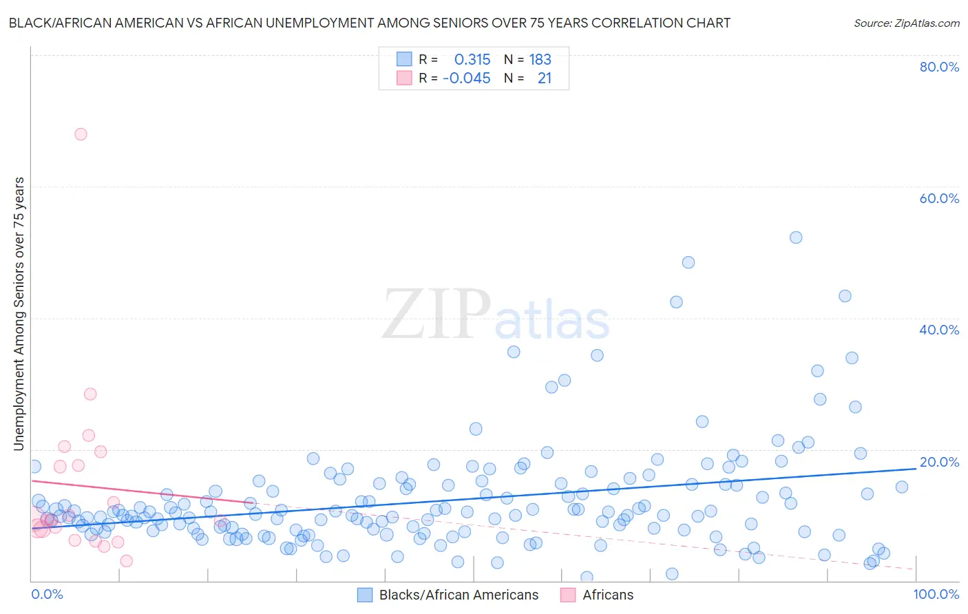 Black/African American vs African Unemployment Among Seniors over 75 years
