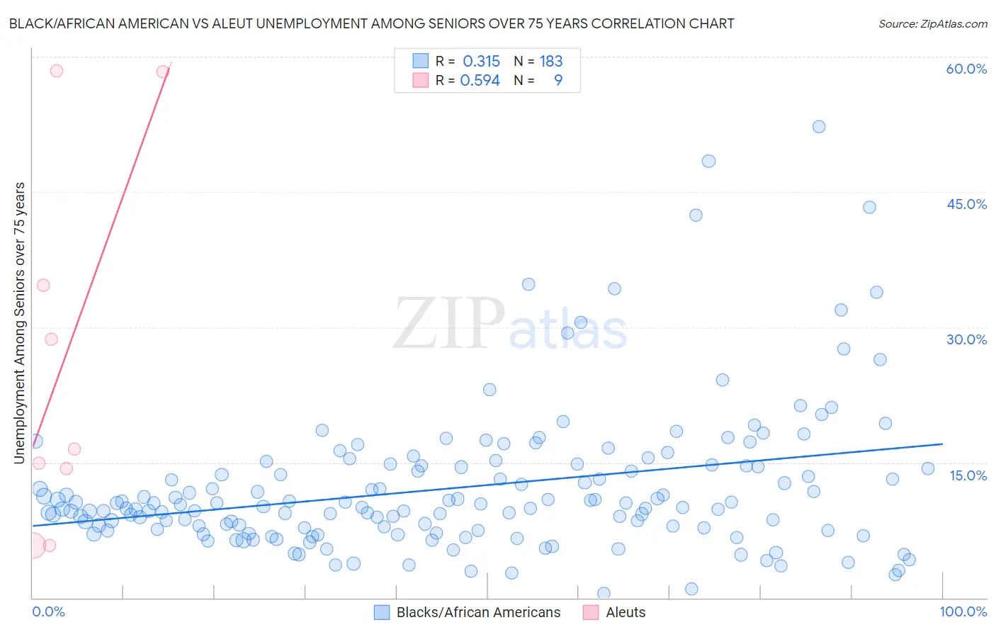 Black/African American vs Aleut Unemployment Among Seniors over 75 years
