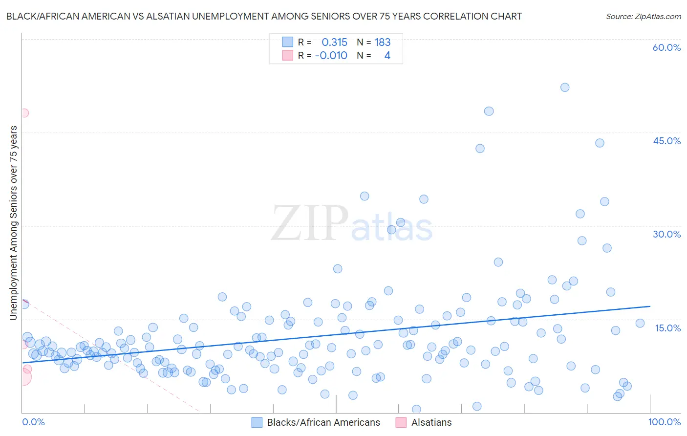 Black/African American vs Alsatian Unemployment Among Seniors over 75 years