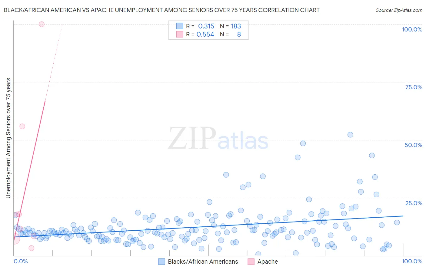 Black/African American vs Apache Unemployment Among Seniors over 75 years