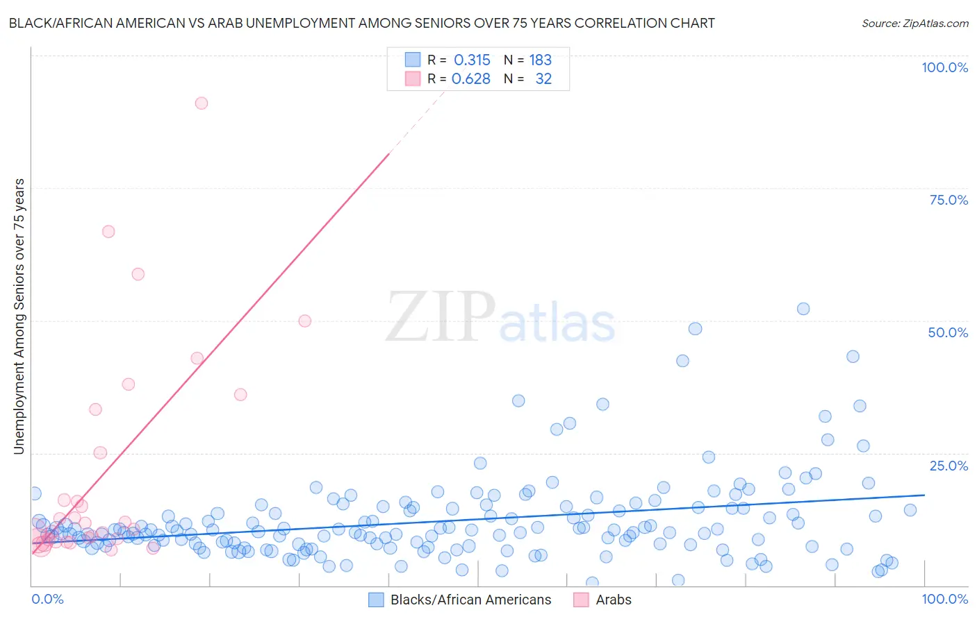 Black/African American vs Arab Unemployment Among Seniors over 75 years
