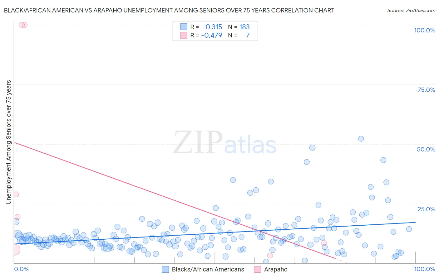 Black/African American vs Arapaho Unemployment Among Seniors over 75 years