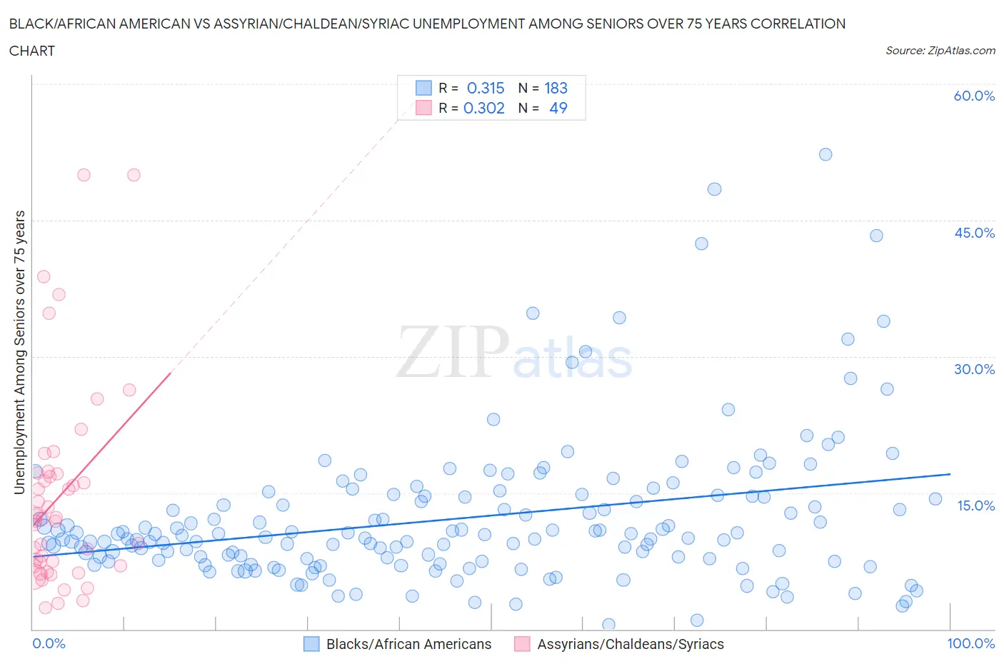 Black/African American vs Assyrian/Chaldean/Syriac Unemployment Among Seniors over 75 years
