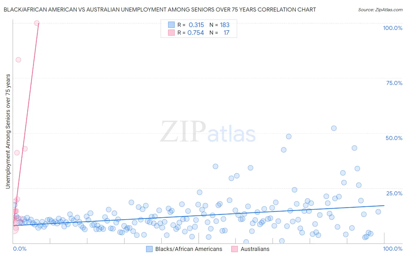 Black/African American vs Australian Unemployment Among Seniors over 75 years
