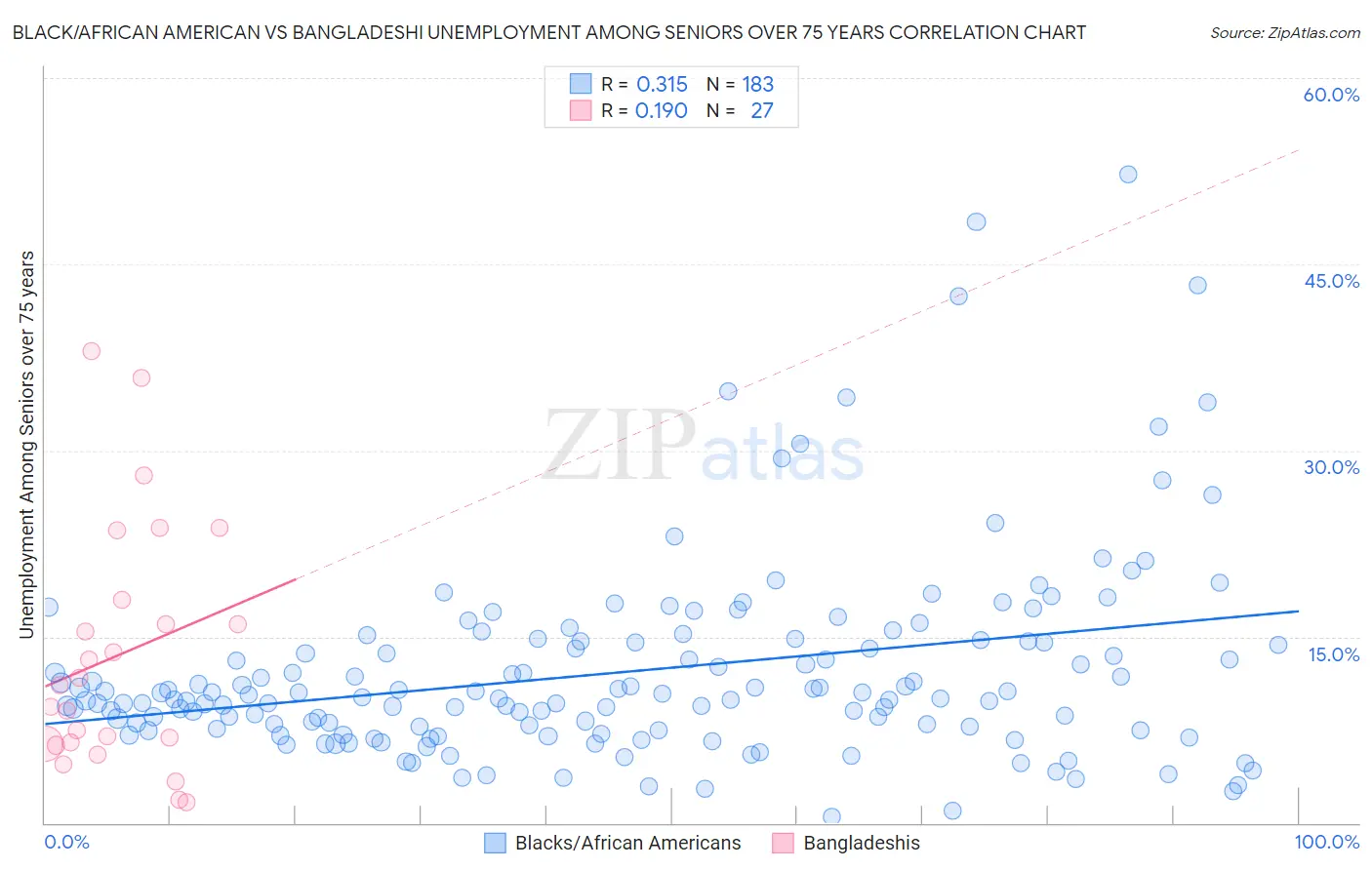 Black/African American vs Bangladeshi Unemployment Among Seniors over 75 years