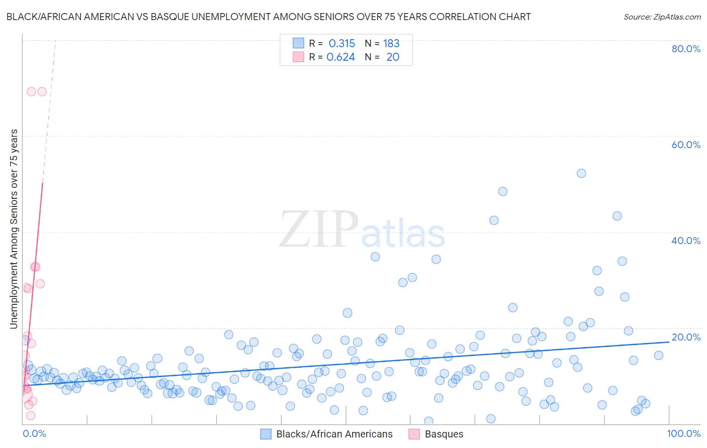 Black/African American vs Basque Unemployment Among Seniors over 75 years