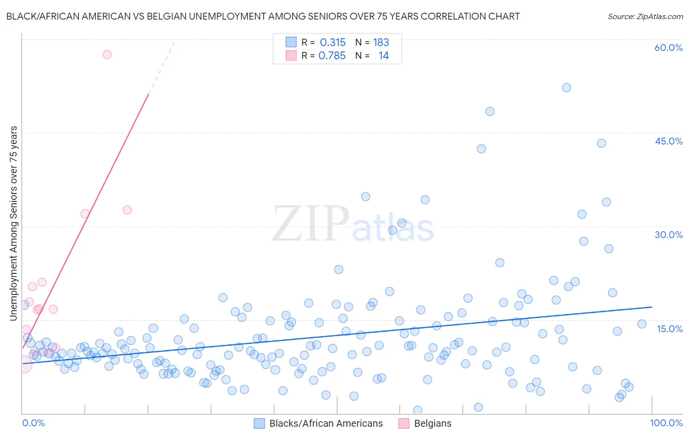 Black/African American vs Belgian Unemployment Among Seniors over 75 years