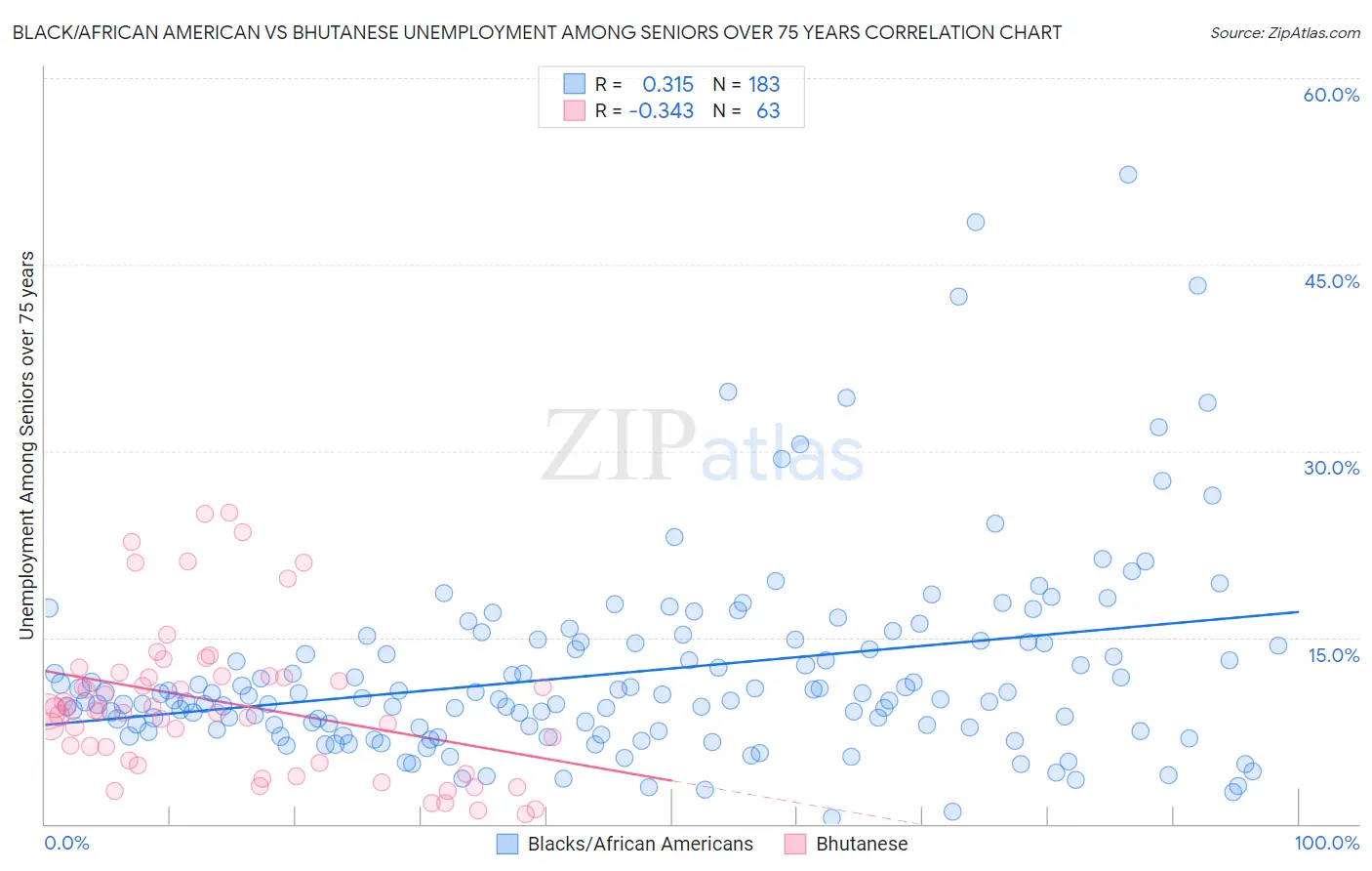 Black/African American vs Bhutanese Unemployment Among Seniors over 75 years