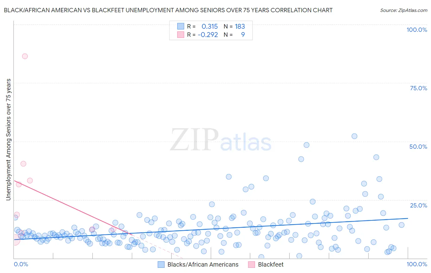 Black/African American vs Blackfeet Unemployment Among Seniors over 75 years