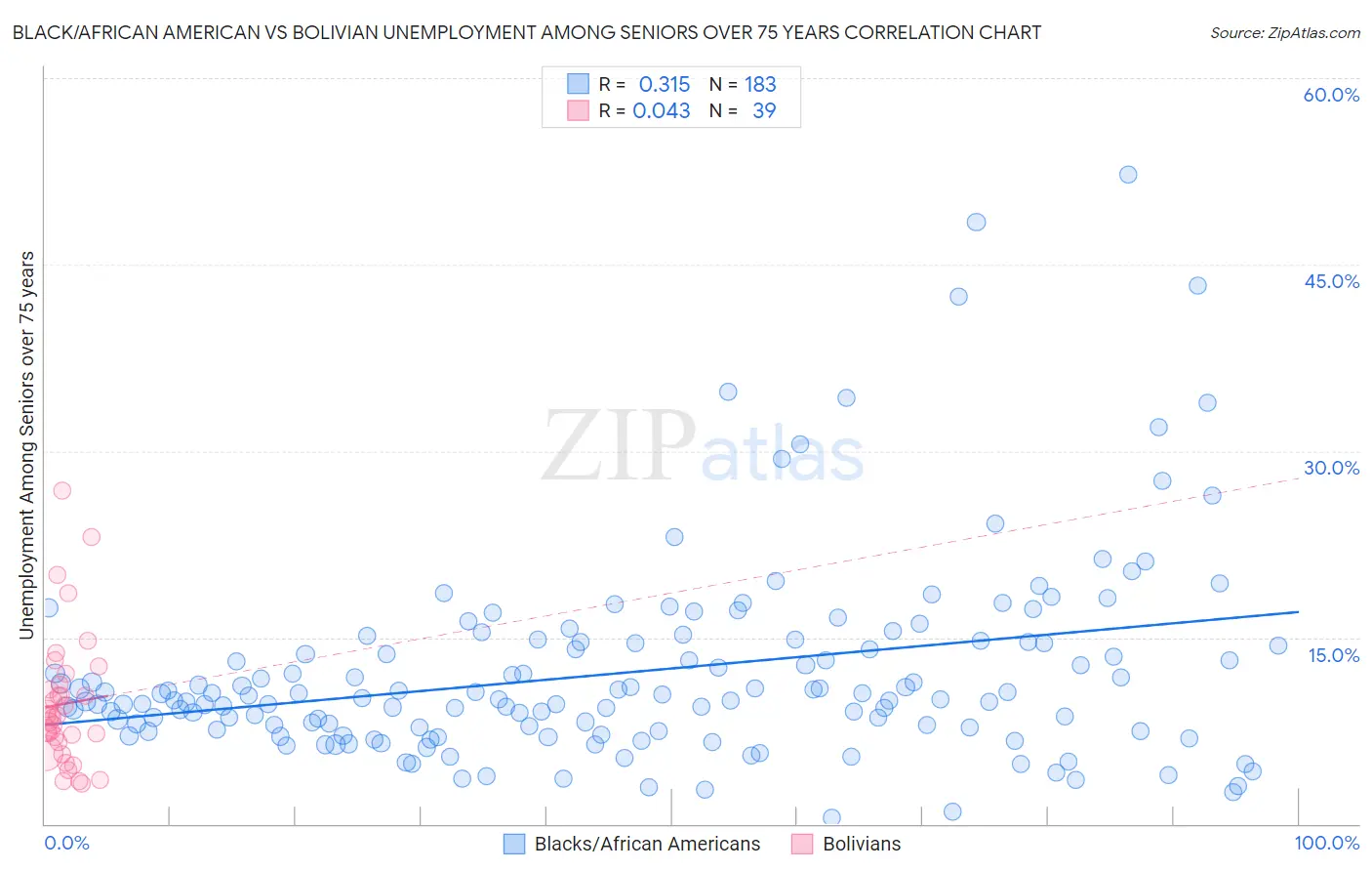 Black/African American vs Bolivian Unemployment Among Seniors over 75 years