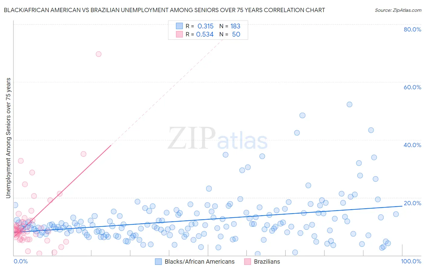 Black/African American vs Brazilian Unemployment Among Seniors over 75 years