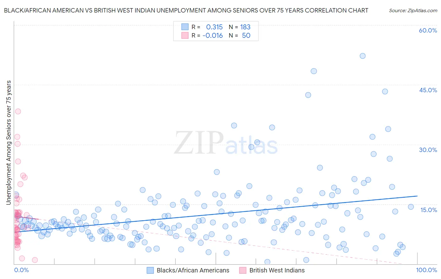 Black/African American vs British West Indian Unemployment Among Seniors over 75 years