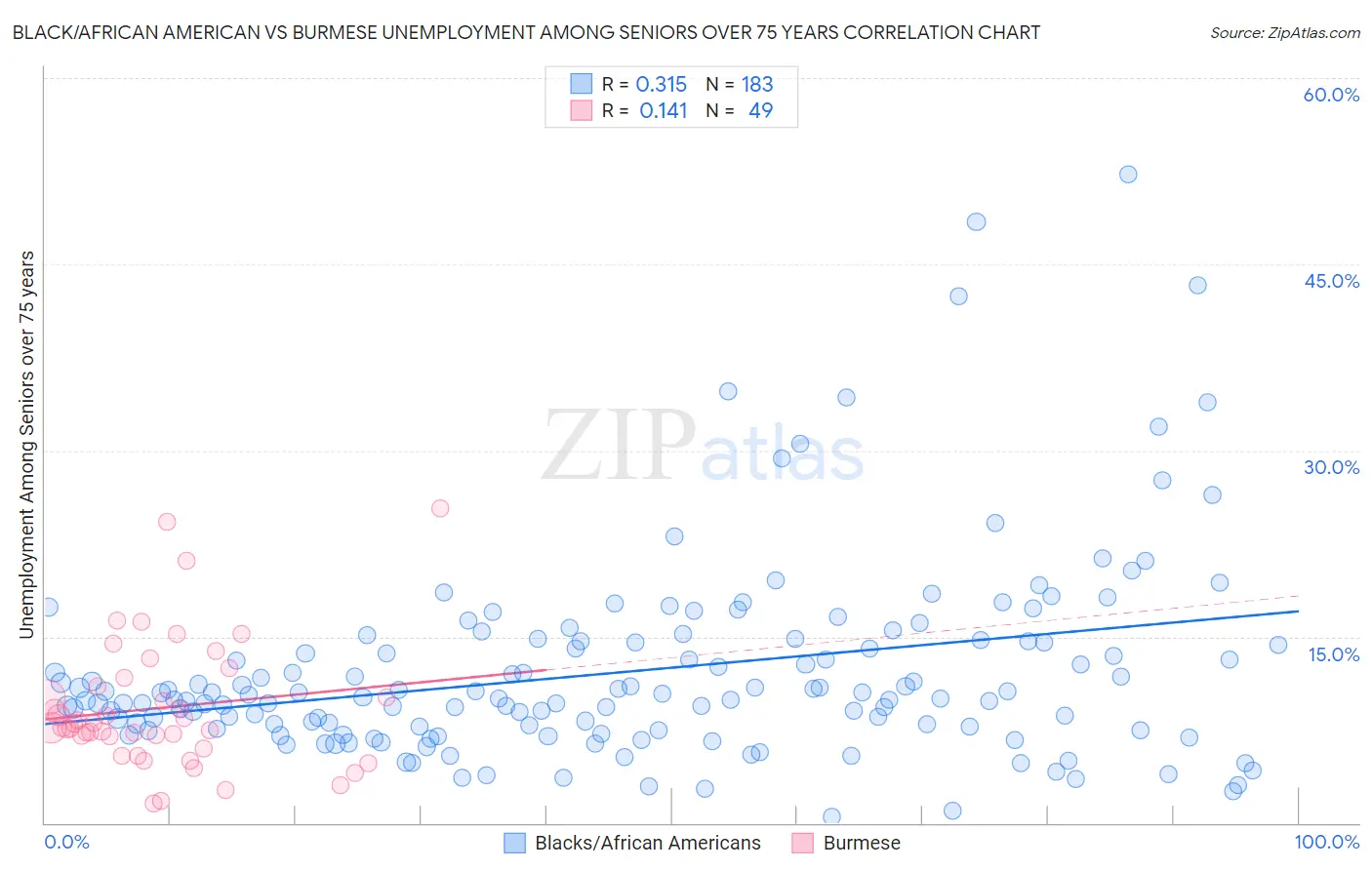 Black/African American vs Burmese Unemployment Among Seniors over 75 years