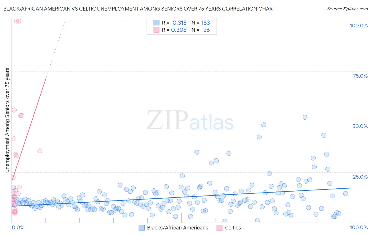 Black/African American vs Celtic Unemployment Among Seniors over 75 years