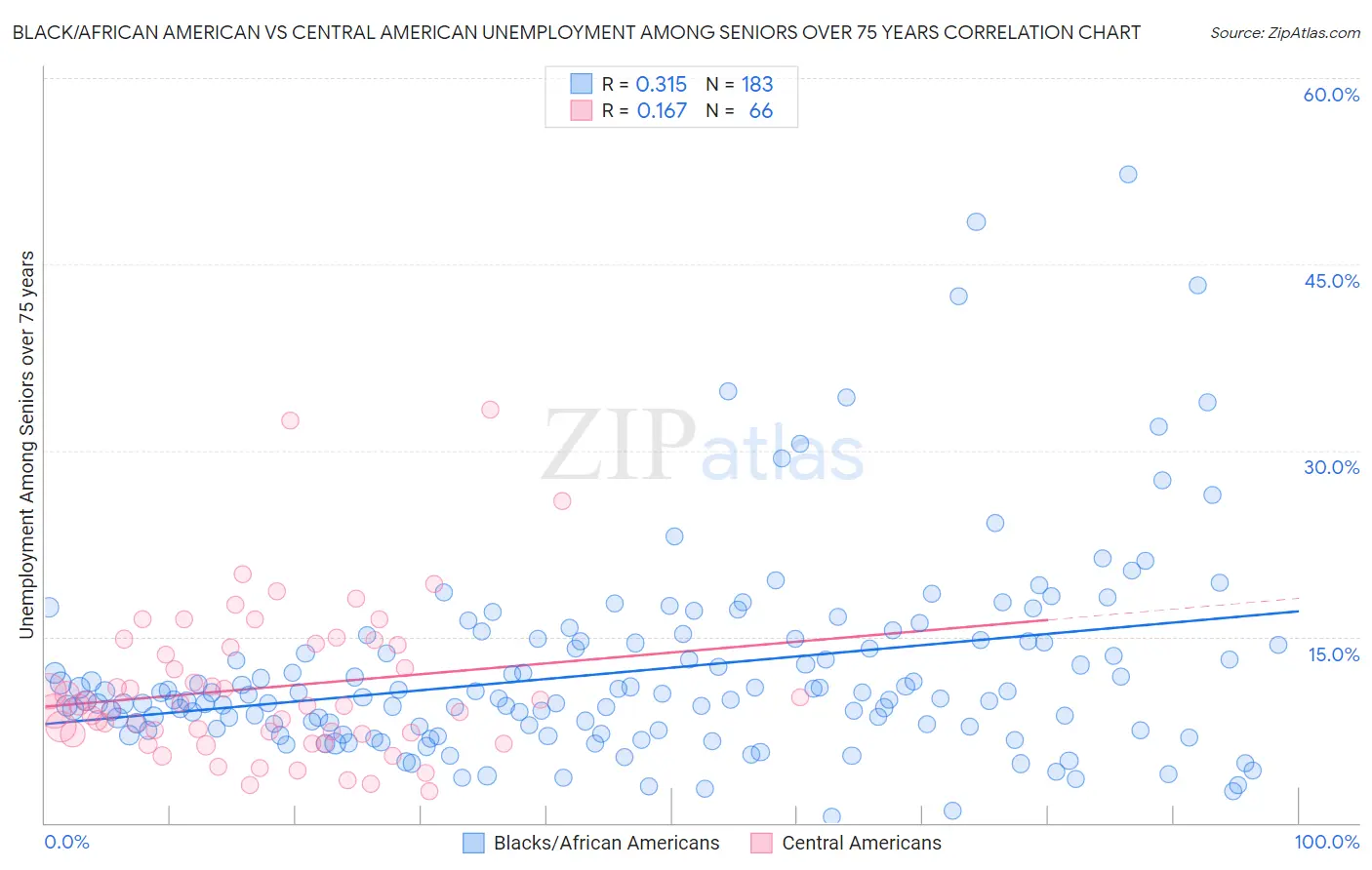 Black/African American vs Central American Unemployment Among Seniors over 75 years