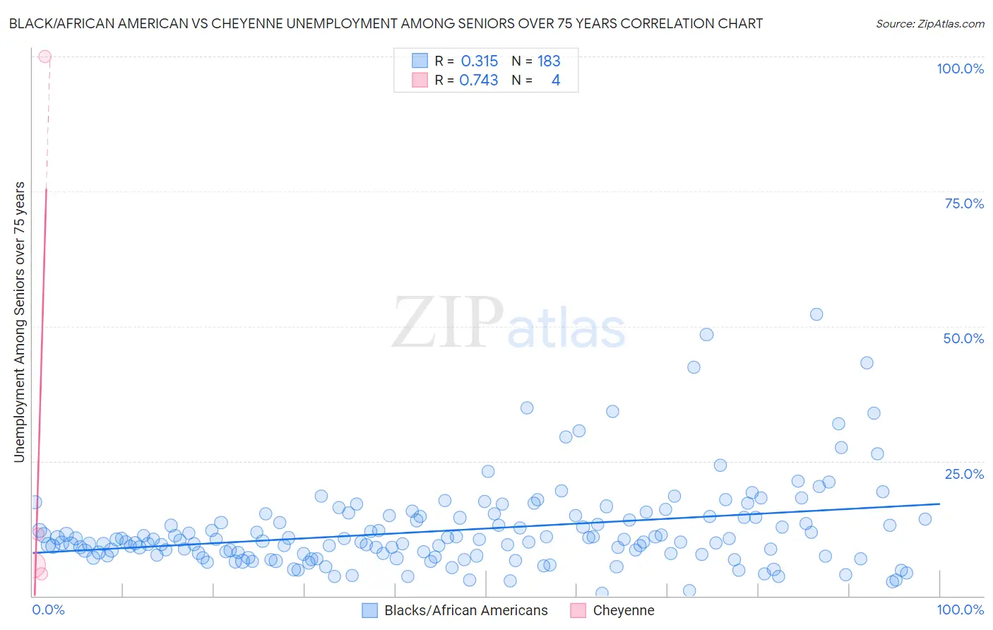 Black/African American vs Cheyenne Unemployment Among Seniors over 75 years