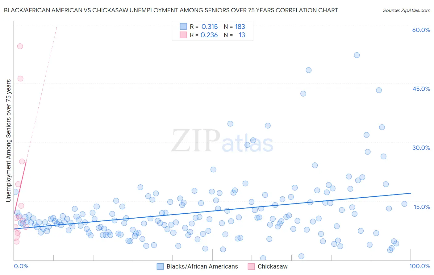 Black/African American vs Chickasaw Unemployment Among Seniors over 75 years