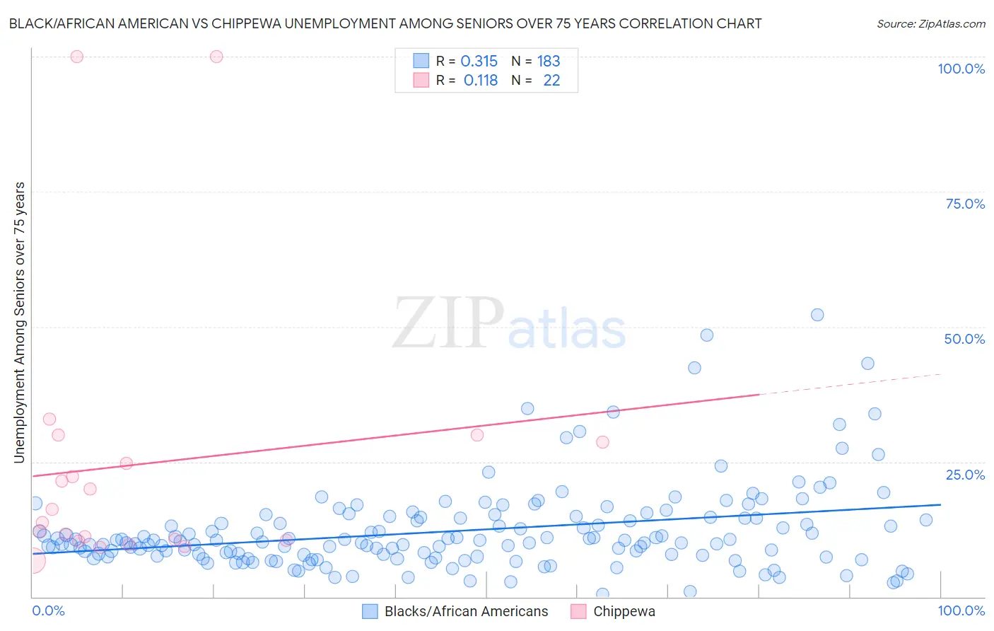 Black/African American vs Chippewa Unemployment Among Seniors over 75 years