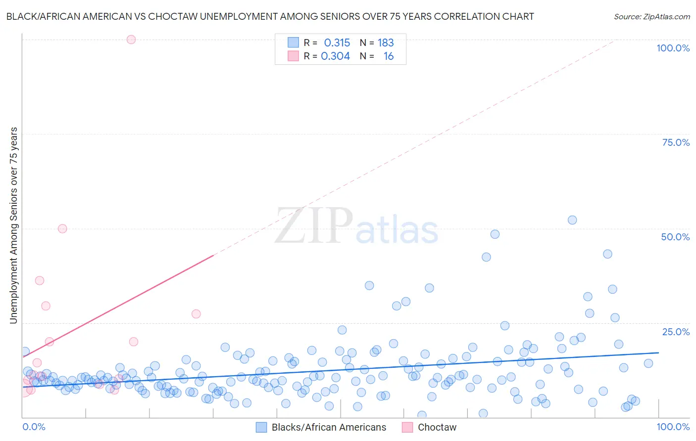Black/African American vs Choctaw Unemployment Among Seniors over 75 years