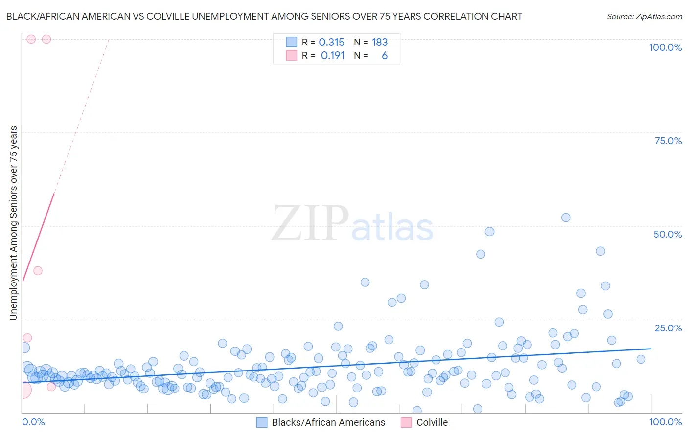 Black/African American vs Colville Unemployment Among Seniors over 75 years