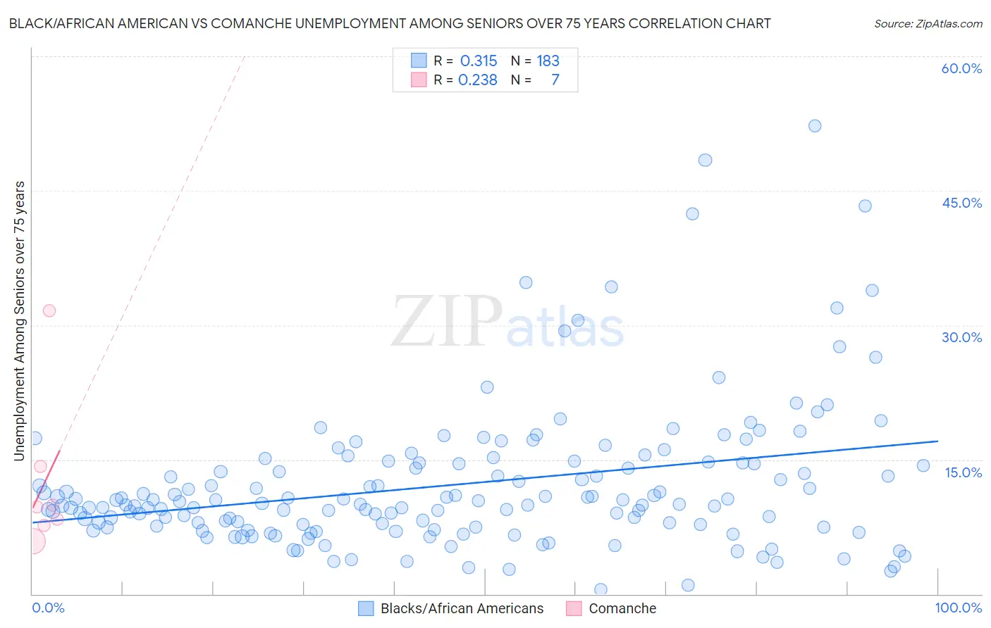 Black/African American vs Comanche Unemployment Among Seniors over 75 years