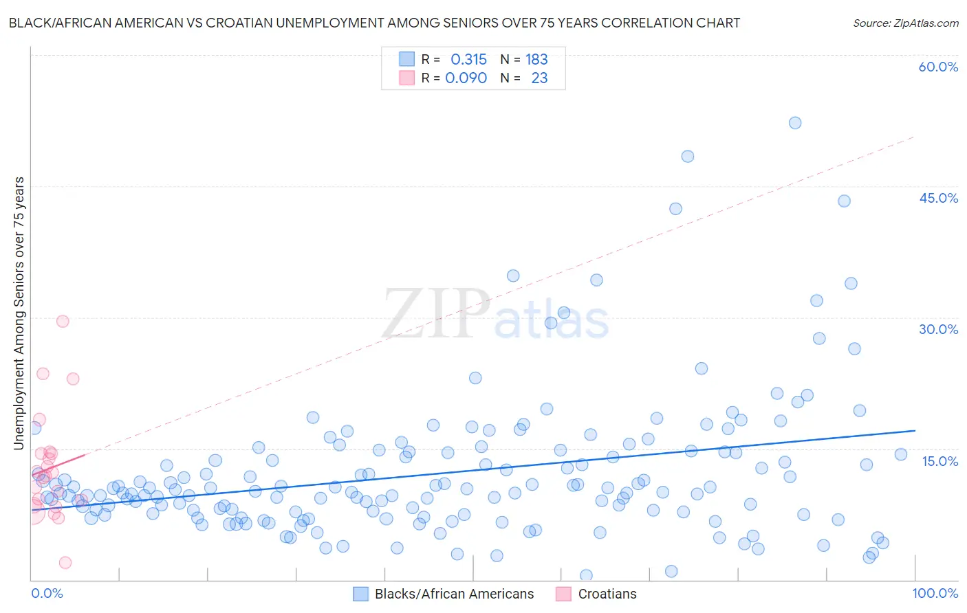 Black/African American vs Croatian Unemployment Among Seniors over 75 years