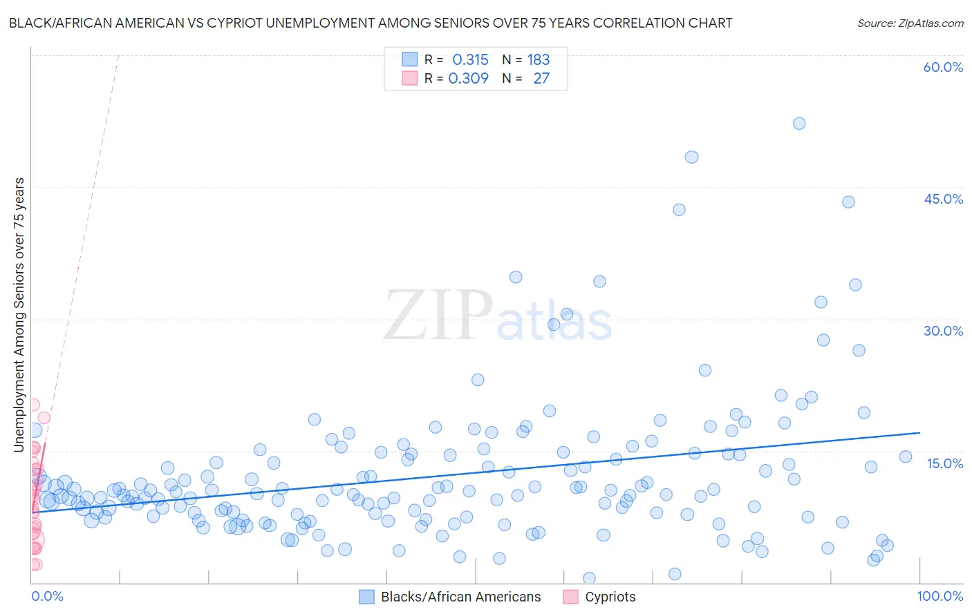 Black/African American vs Cypriot Unemployment Among Seniors over 75 years