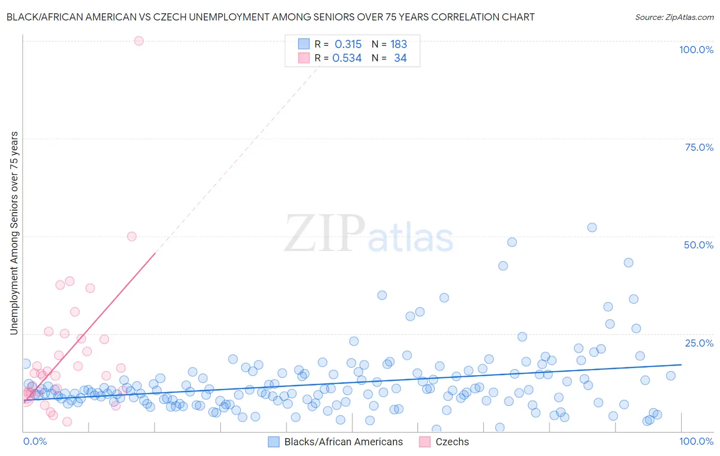 Black/African American vs Czech Unemployment Among Seniors over 75 years