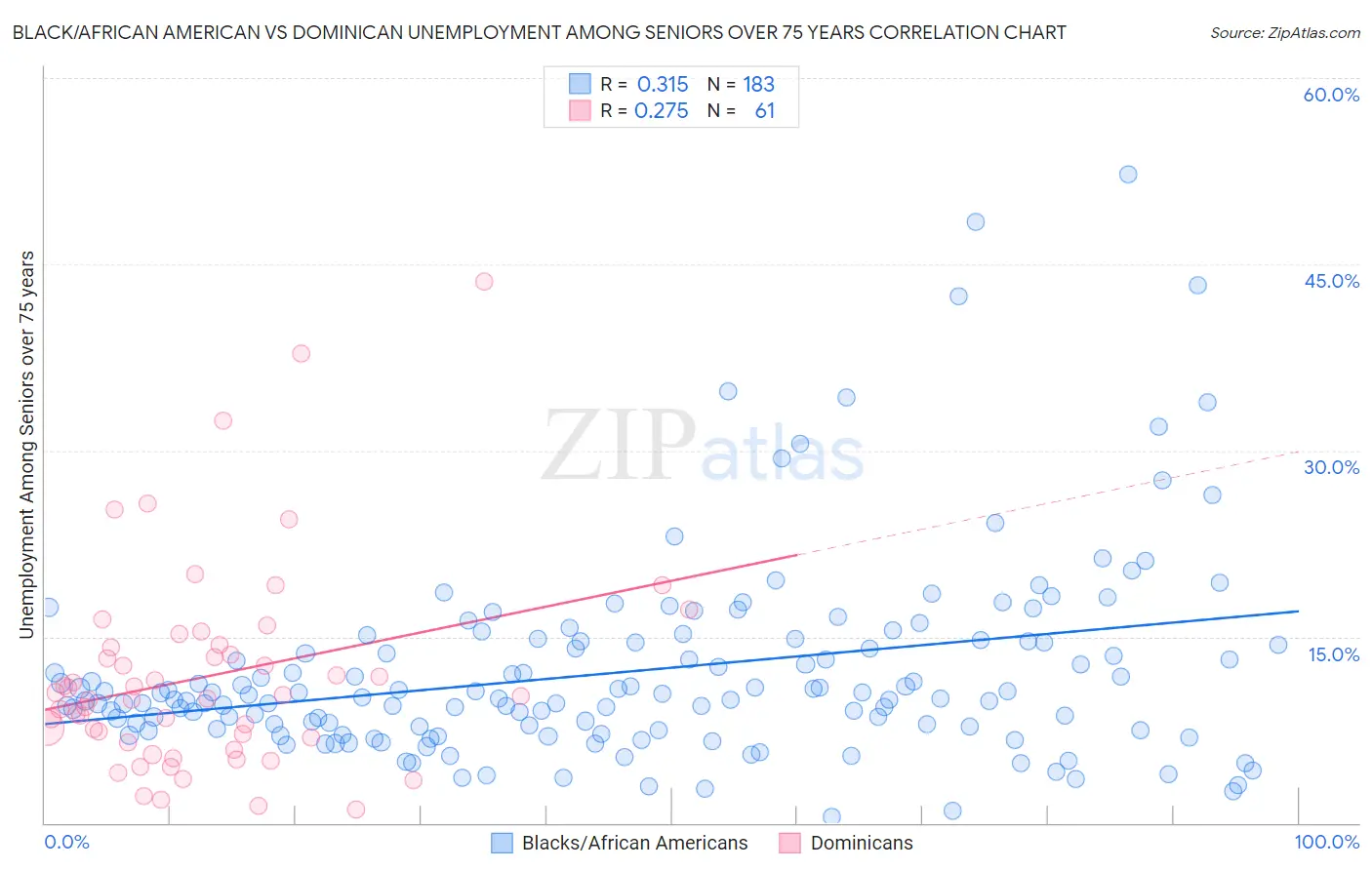 Black/African American vs Dominican Unemployment Among Seniors over 75 years