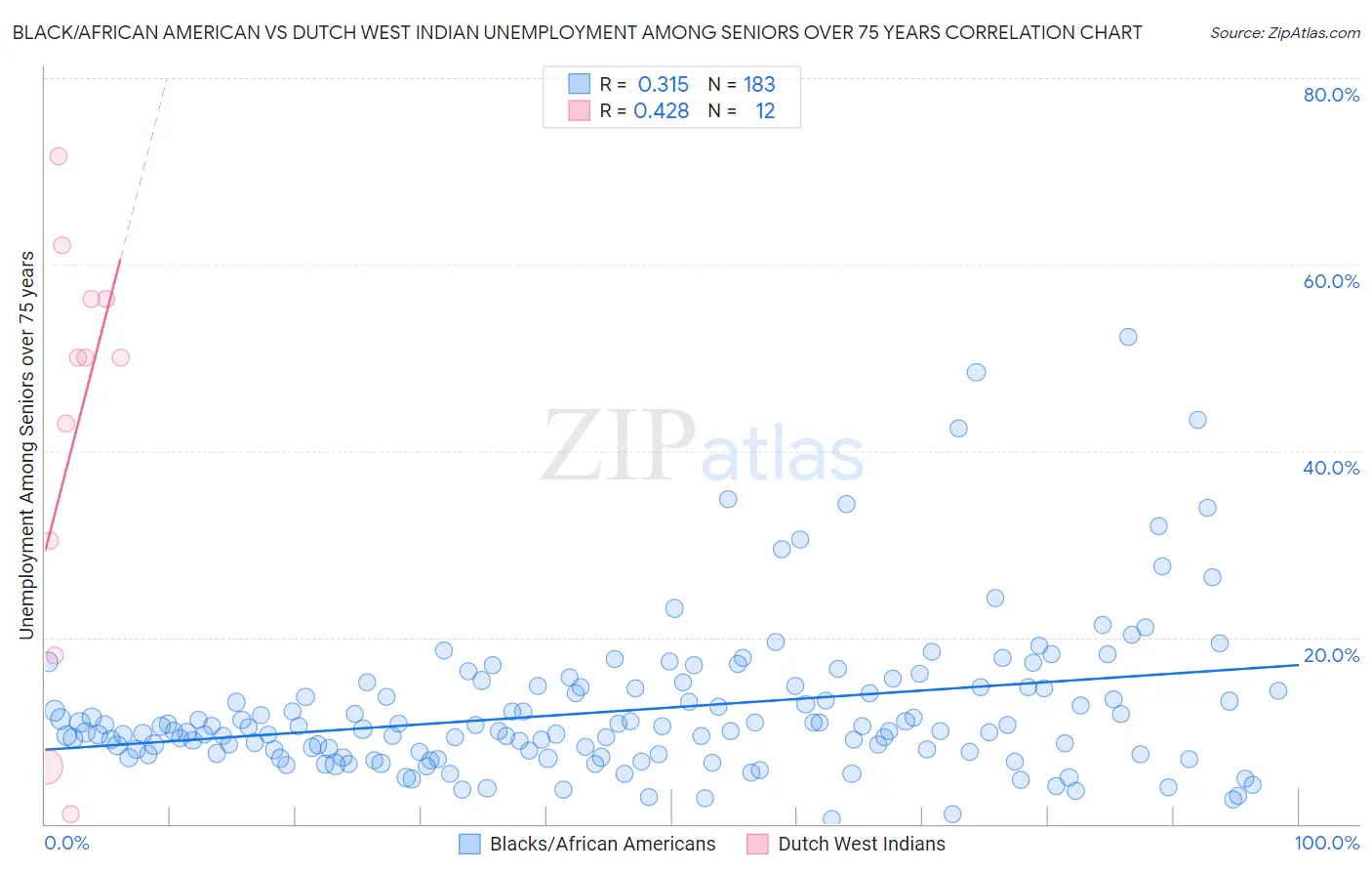 Black/African American vs Dutch West Indian Unemployment Among Seniors over 75 years