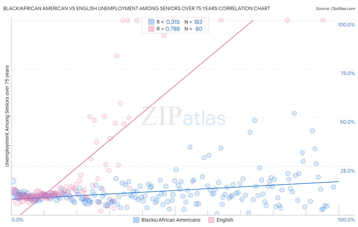 Black/African American vs English Unemployment Among Seniors over 75 years