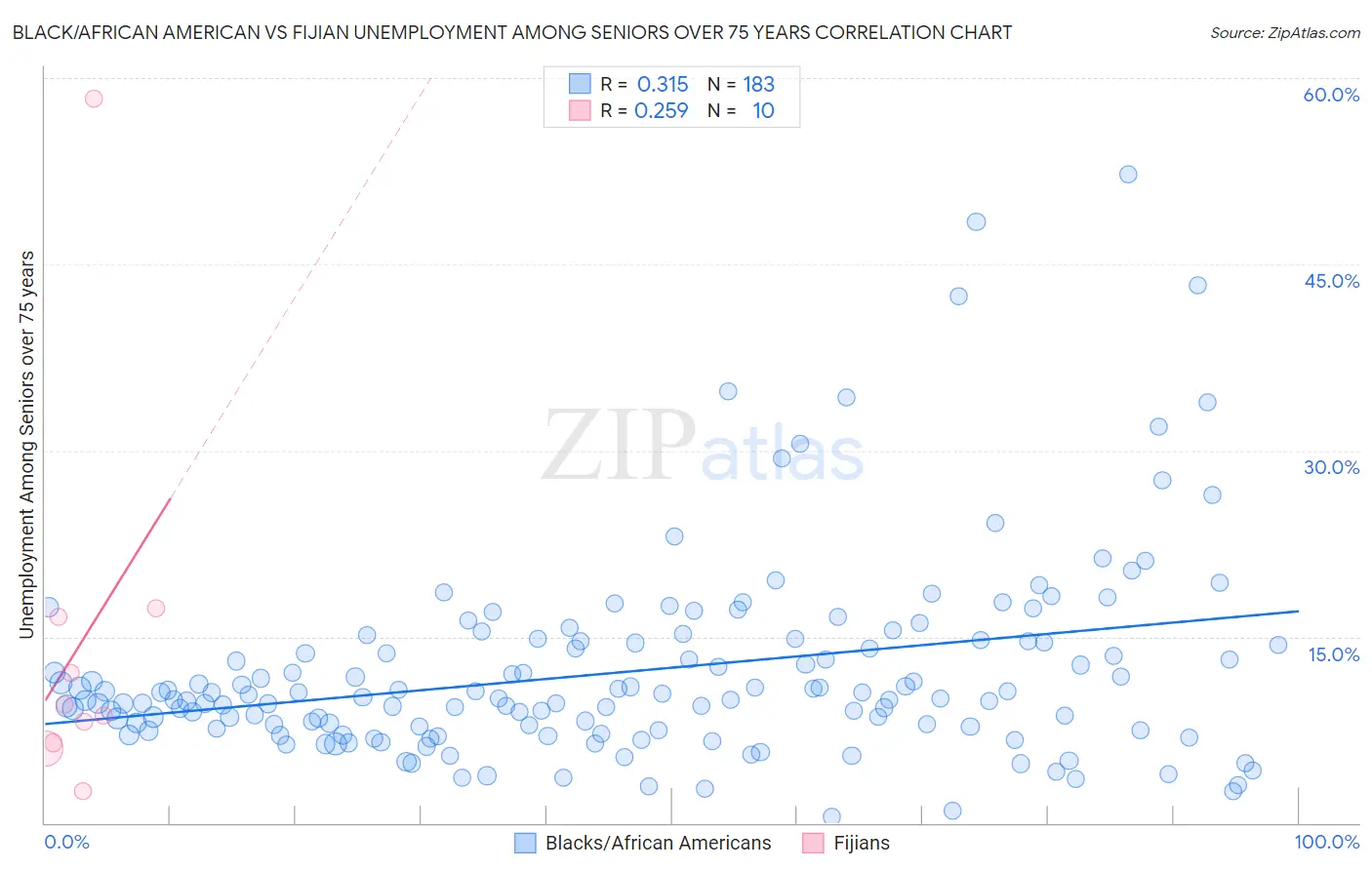 Black/African American vs Fijian Unemployment Among Seniors over 75 years