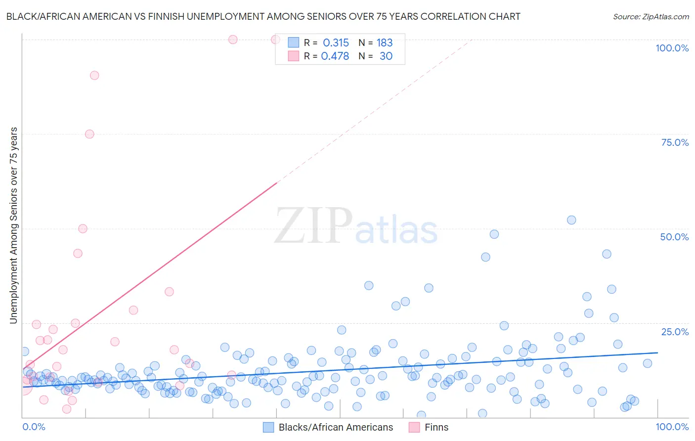 Black/African American vs Finnish Unemployment Among Seniors over 75 years
