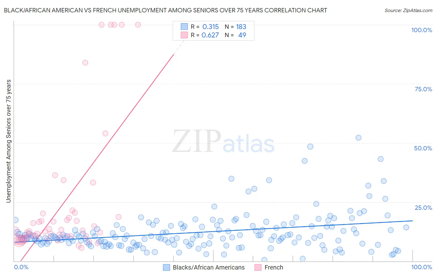 Black/African American vs French Unemployment Among Seniors over 75 years