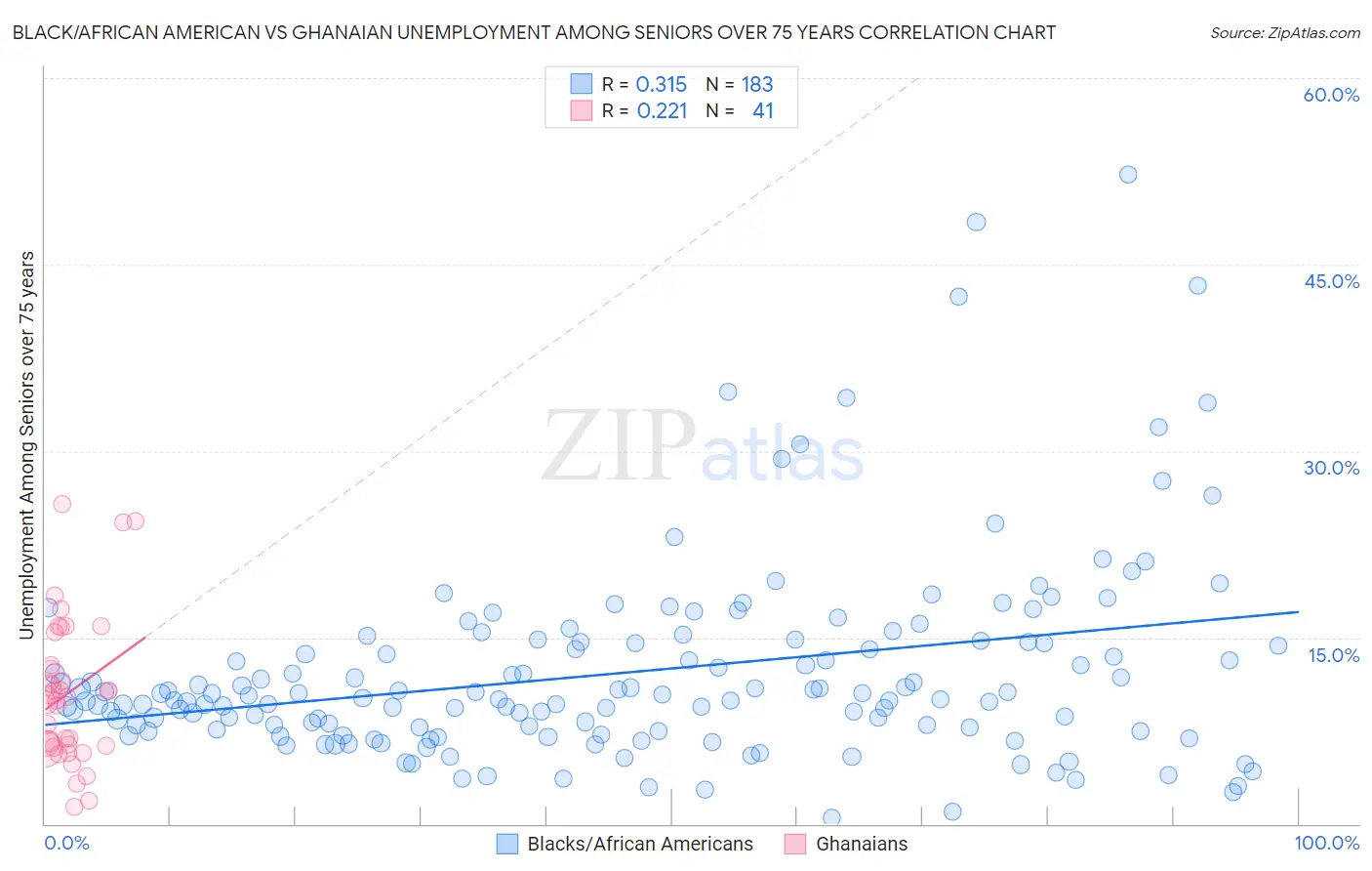 Black/African American vs Ghanaian Unemployment Among Seniors over 75 years