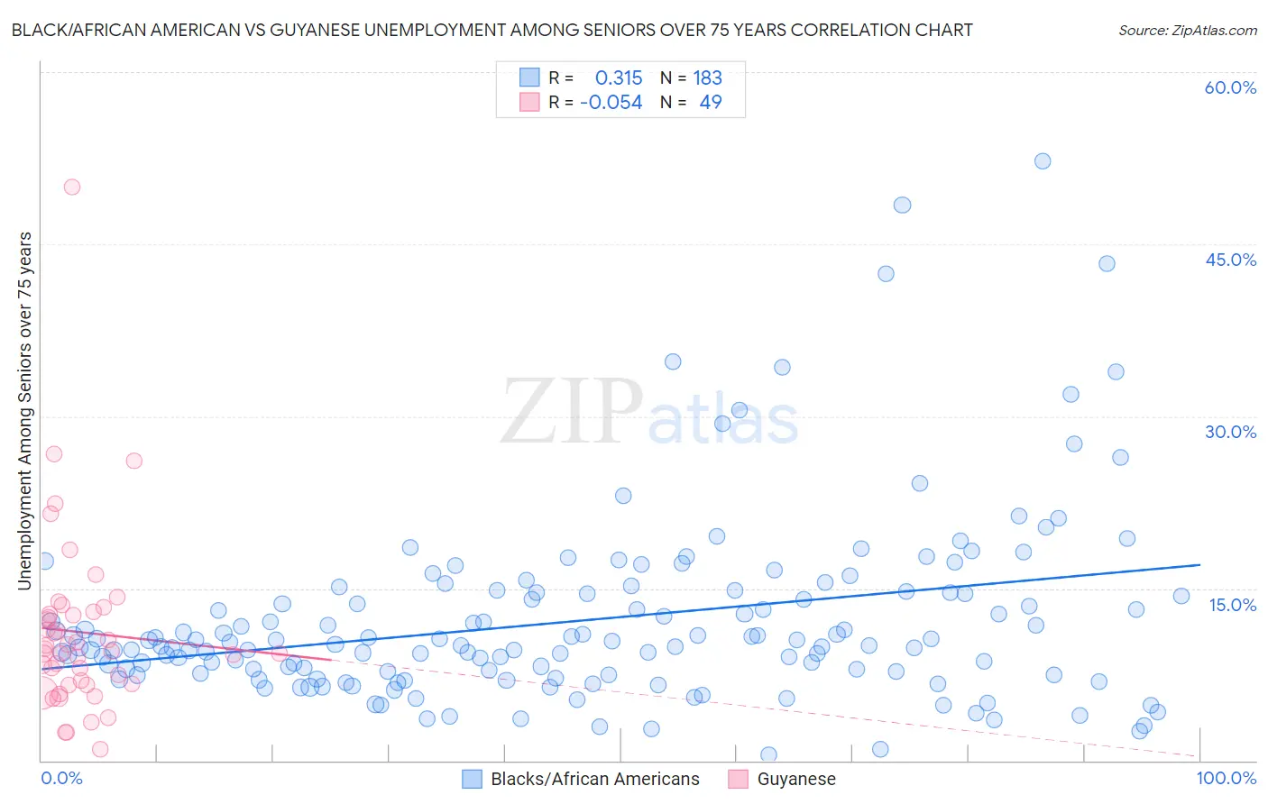 Black/African American vs Guyanese Unemployment Among Seniors over 75 years