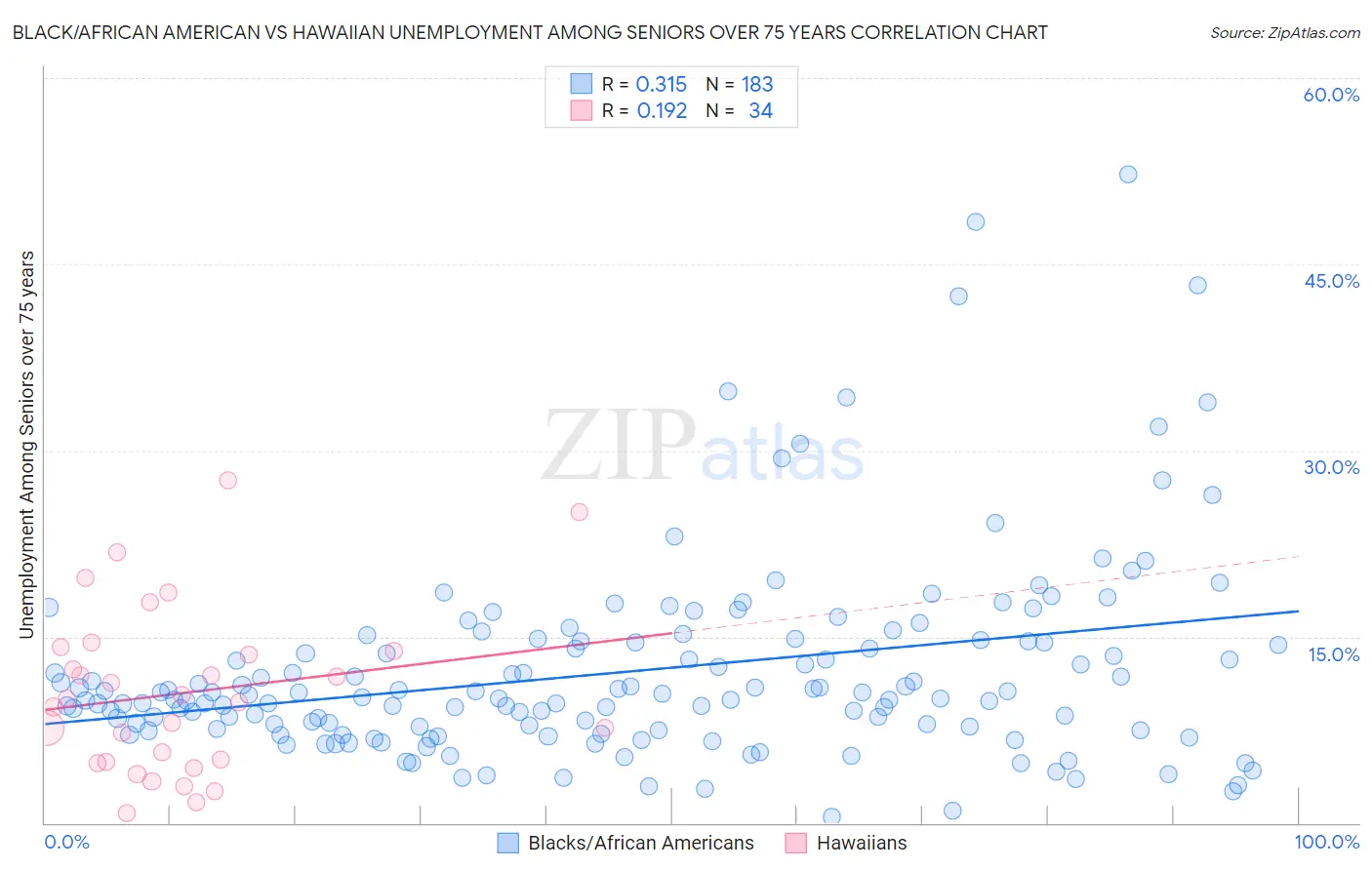 Black/African American vs Hawaiian Unemployment Among Seniors over 75 years
