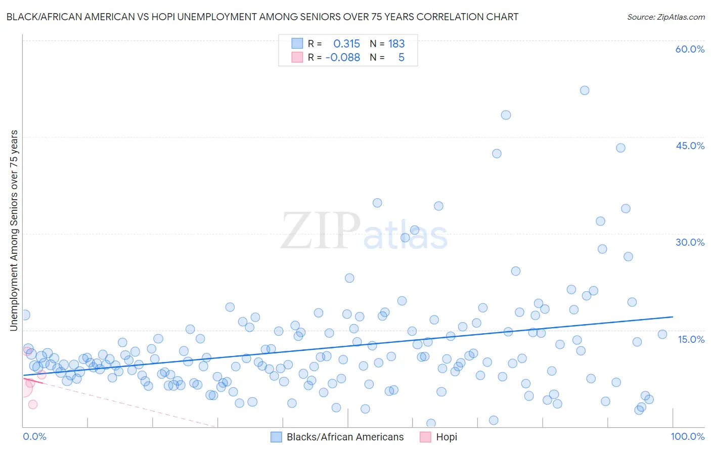 Black/African American vs Hopi Unemployment Among Seniors over 75 years