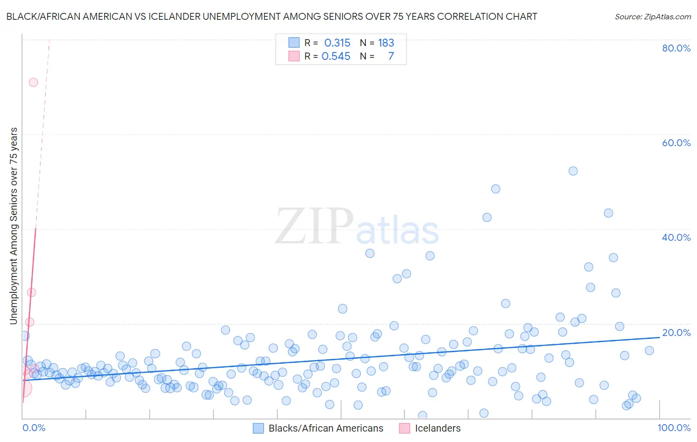 Black/African American vs Icelander Unemployment Among Seniors over 75 years