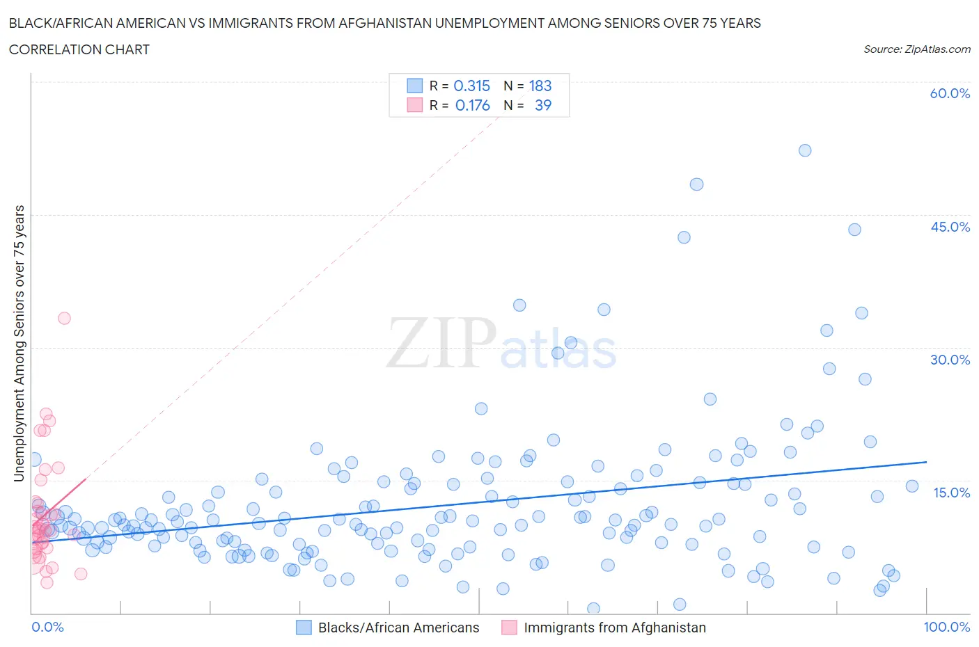 Black/African American vs Immigrants from Afghanistan Unemployment Among Seniors over 75 years