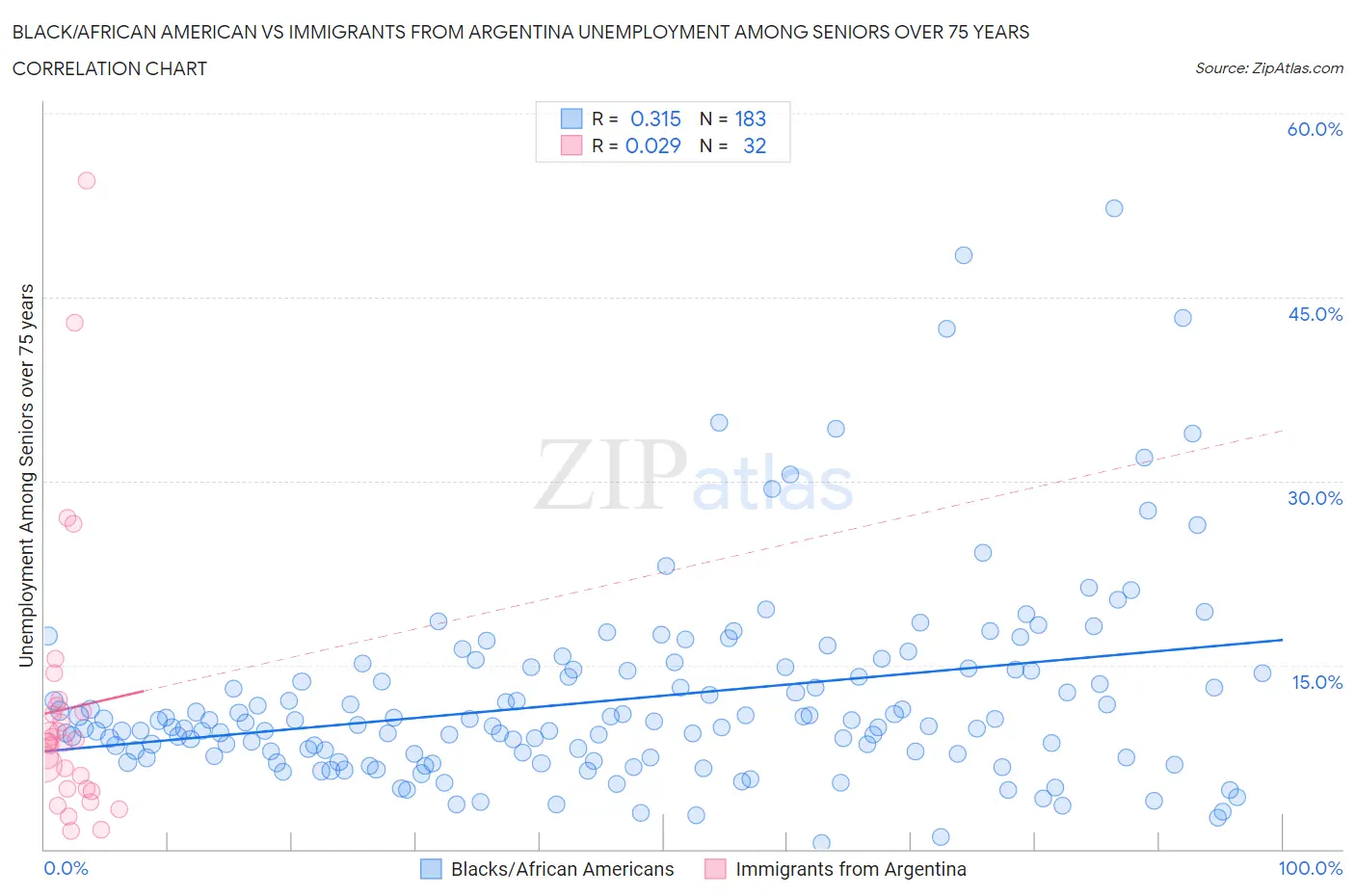 Black/African American vs Immigrants from Argentina Unemployment Among Seniors over 75 years