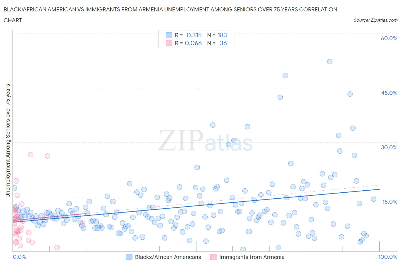 Black/African American vs Immigrants from Armenia Unemployment Among Seniors over 75 years