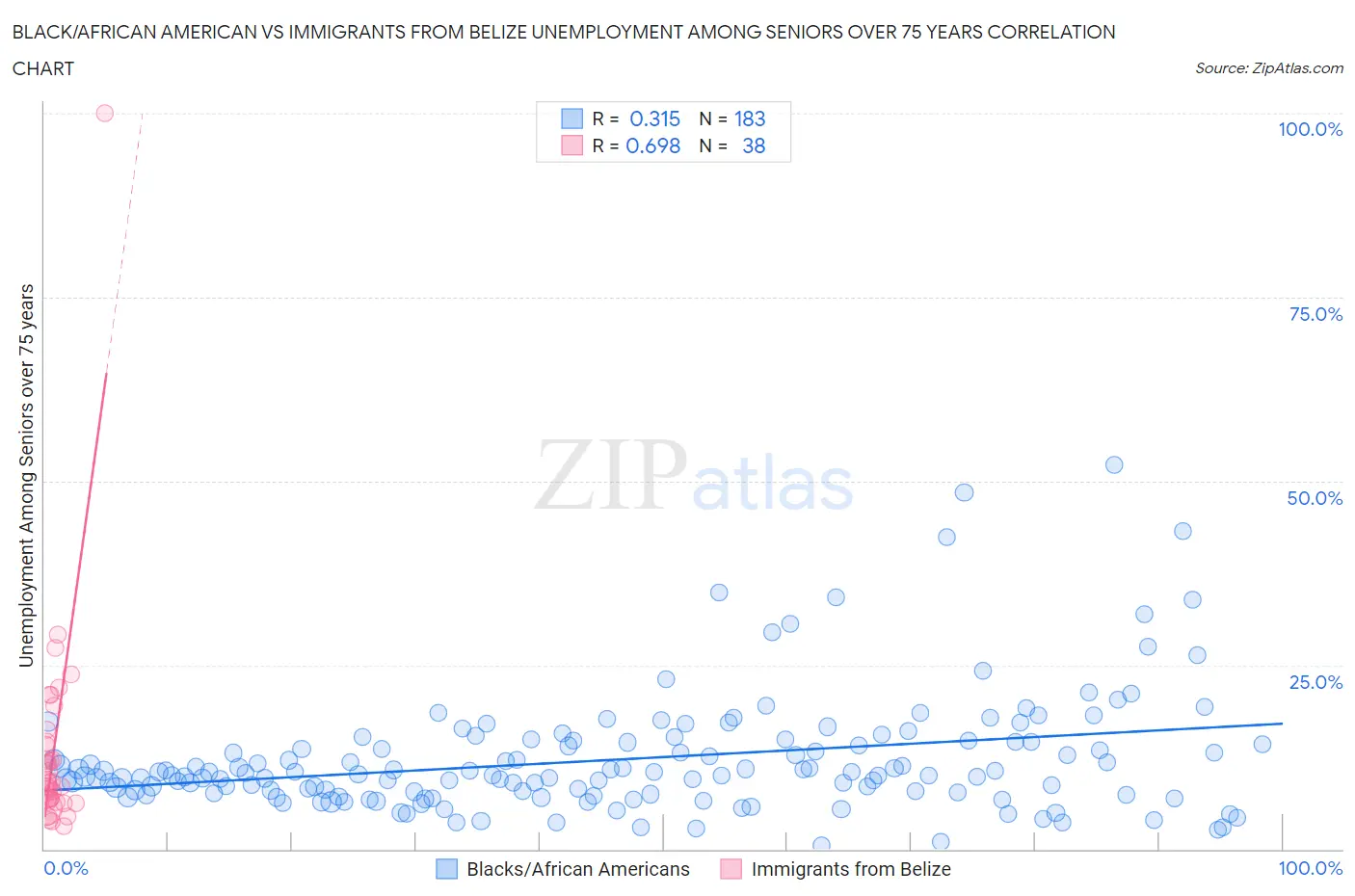 Black/African American vs Immigrants from Belize Unemployment Among Seniors over 75 years