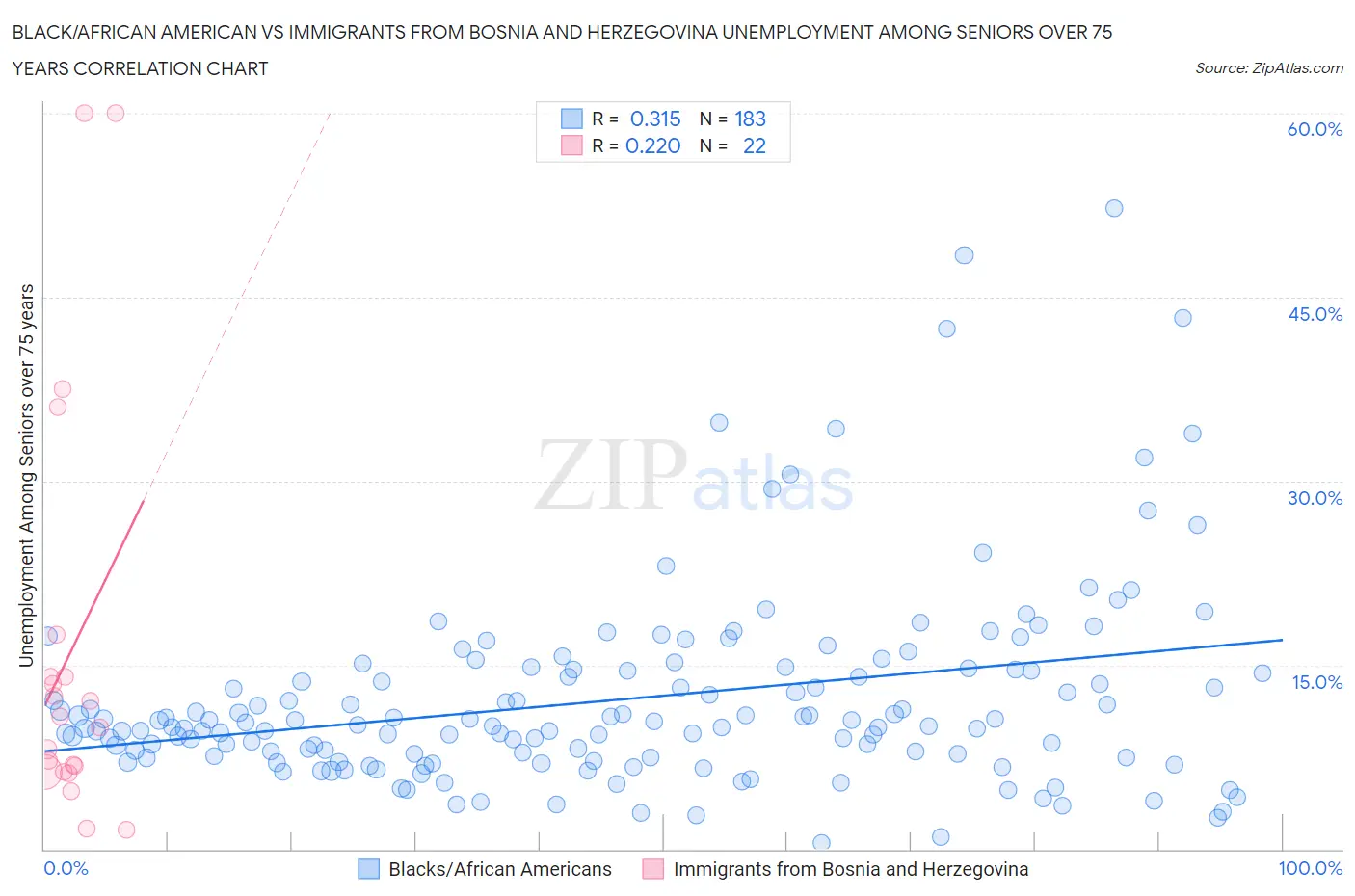 Black/African American vs Immigrants from Bosnia and Herzegovina Unemployment Among Seniors over 75 years