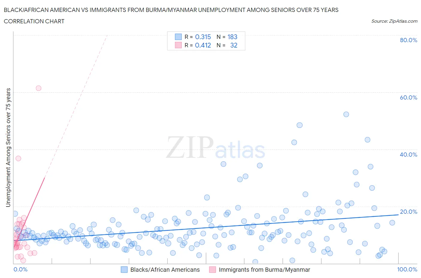 Black/African American vs Immigrants from Burma/Myanmar Unemployment Among Seniors over 75 years