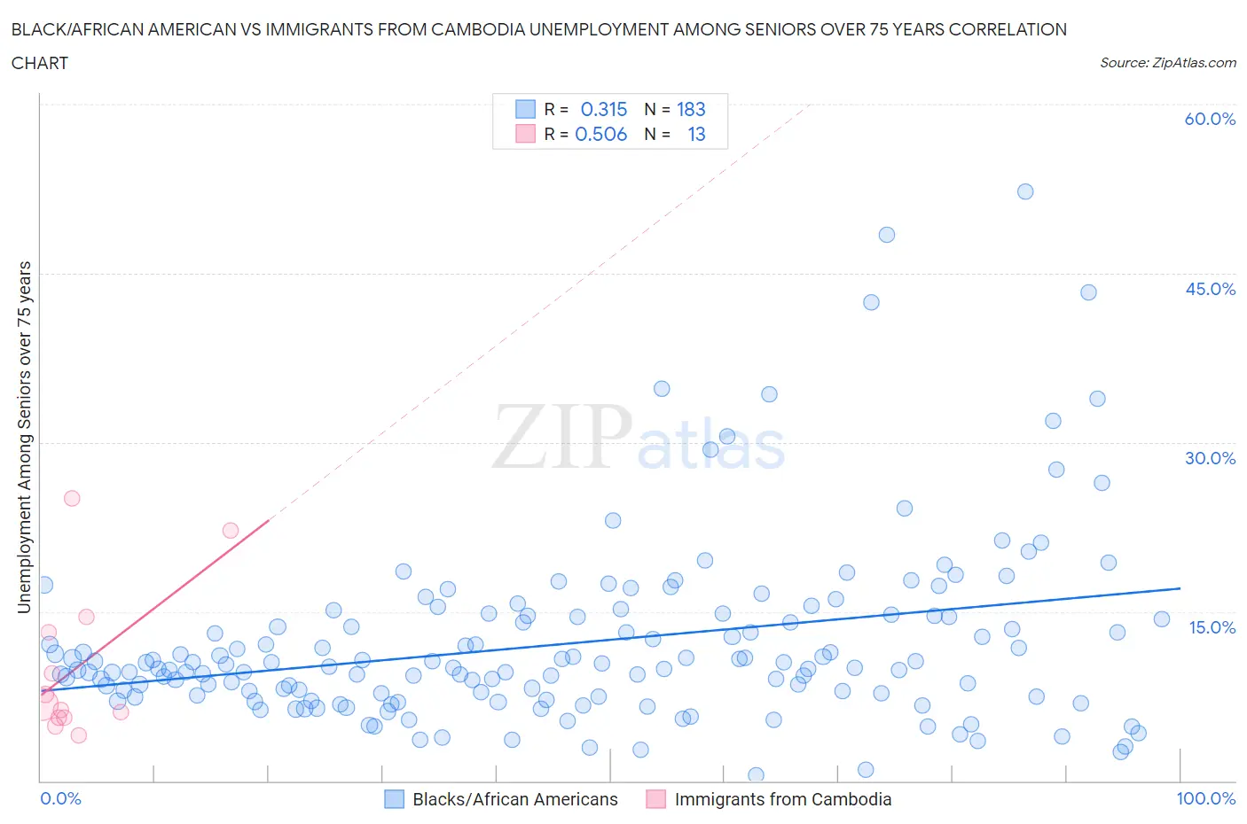 Black/African American vs Immigrants from Cambodia Unemployment Among Seniors over 75 years