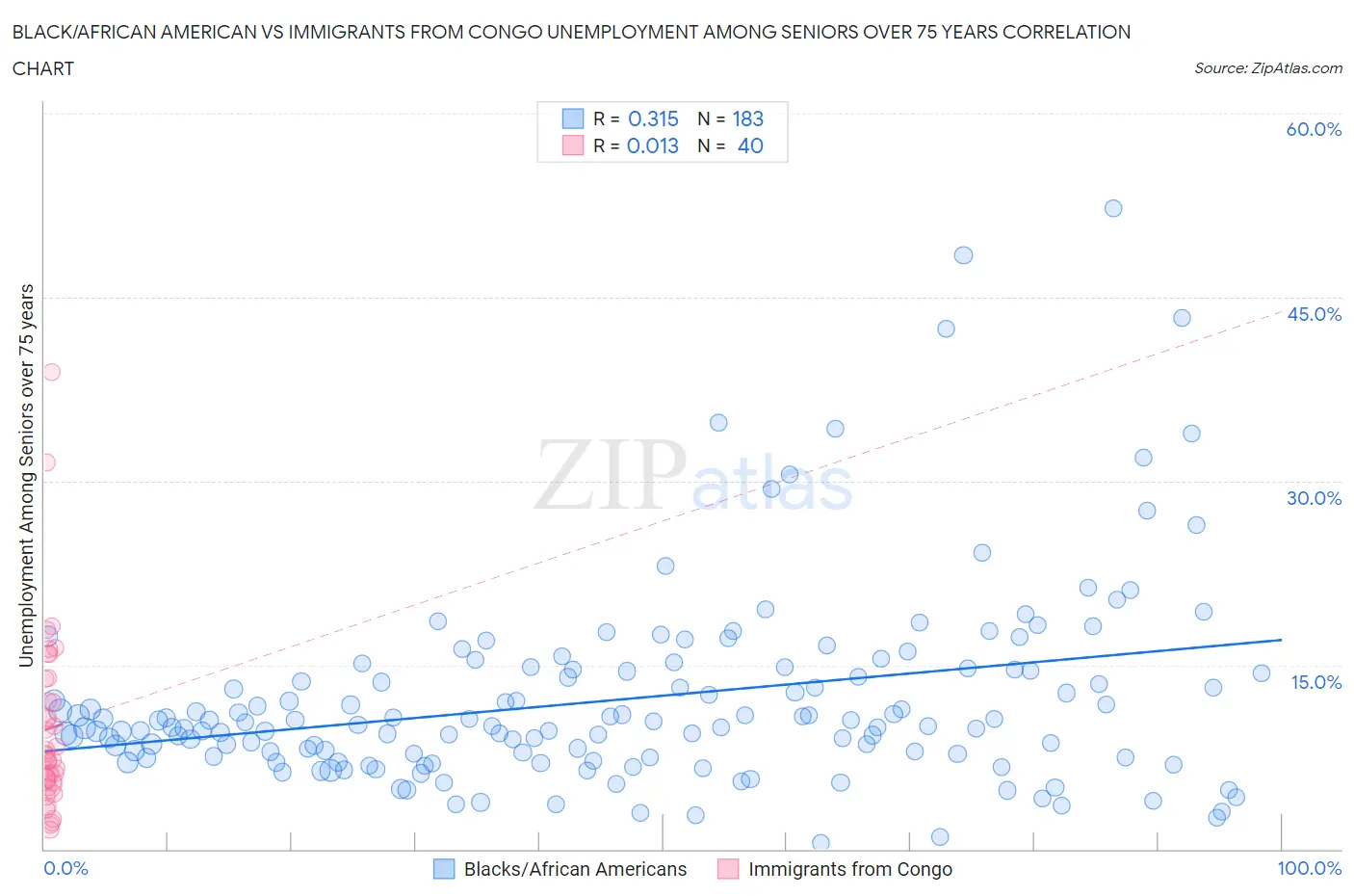 Black/African American vs Immigrants from Congo Unemployment Among Seniors over 75 years