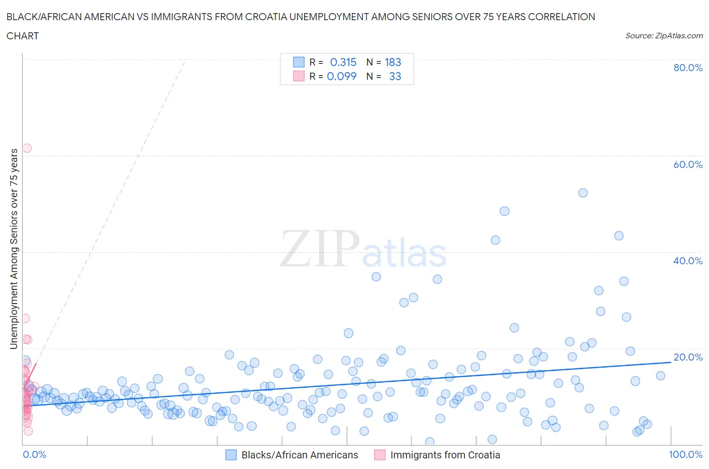 Black/African American vs Immigrants from Croatia Unemployment Among Seniors over 75 years