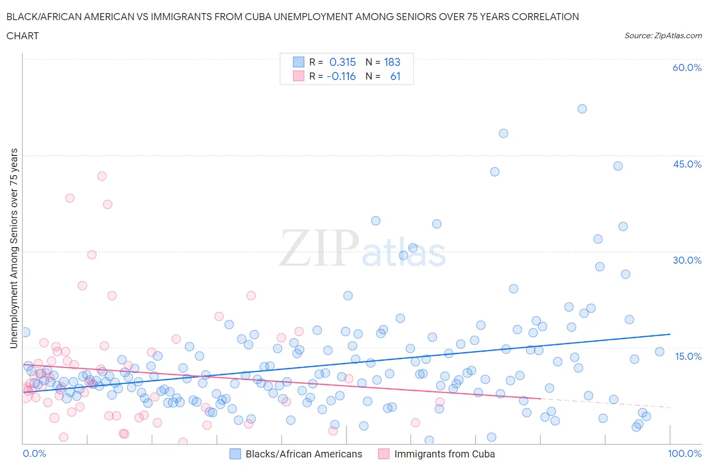 Black/African American vs Immigrants from Cuba Unemployment Among Seniors over 75 years