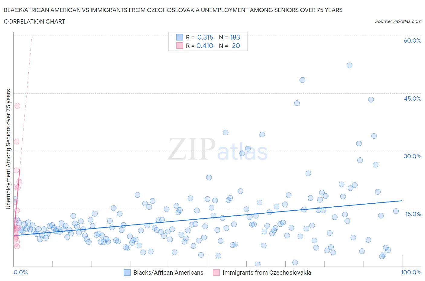 Black/African American vs Immigrants from Czechoslovakia Unemployment Among Seniors over 75 years